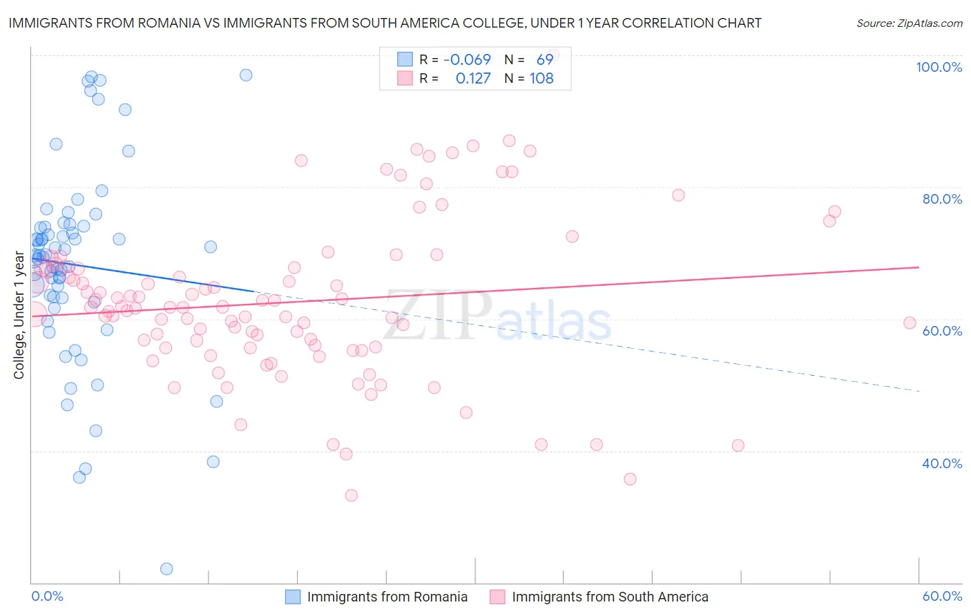 Immigrants from Romania vs Immigrants from South America College, Under 1 year