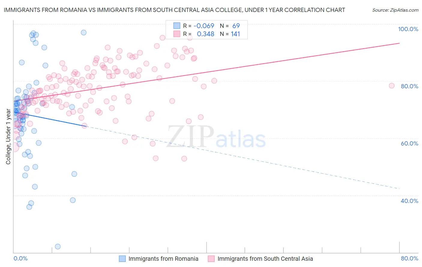 Immigrants from Romania vs Immigrants from South Central Asia College, Under 1 year
