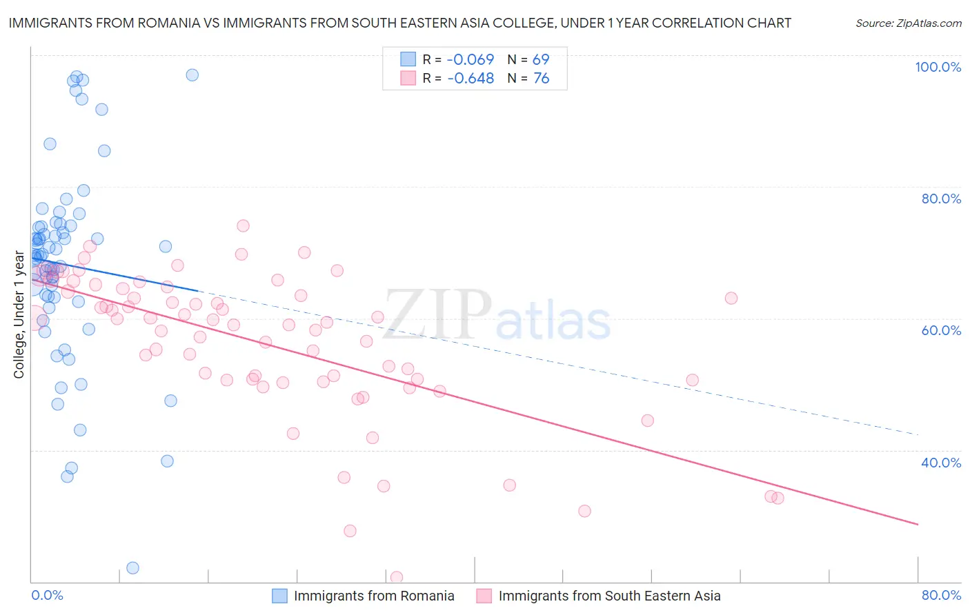Immigrants from Romania vs Immigrants from South Eastern Asia College, Under 1 year