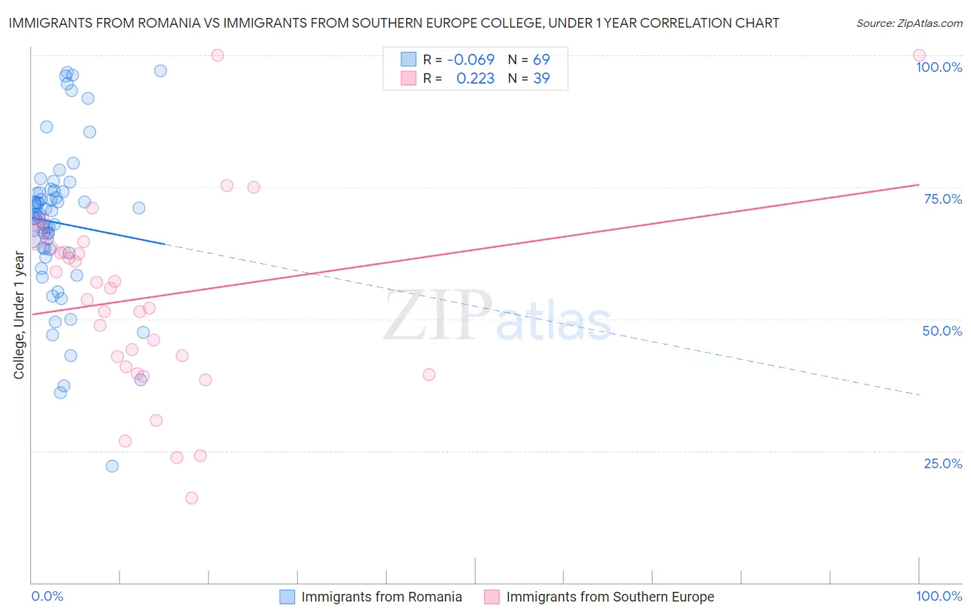 Immigrants from Romania vs Immigrants from Southern Europe College, Under 1 year