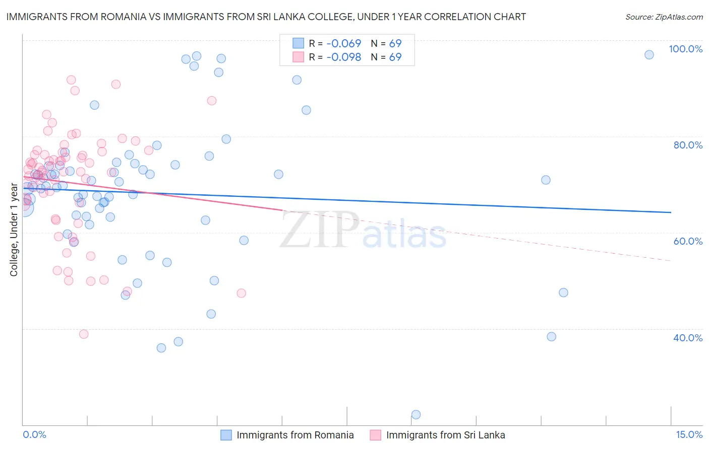 Immigrants from Romania vs Immigrants from Sri Lanka College, Under 1 year