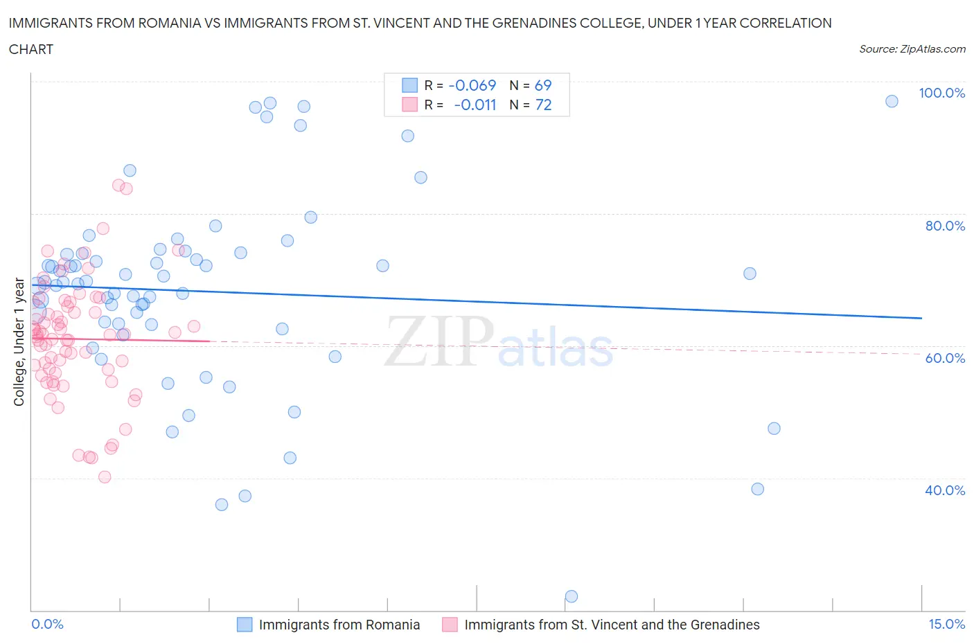 Immigrants from Romania vs Immigrants from St. Vincent and the Grenadines College, Under 1 year