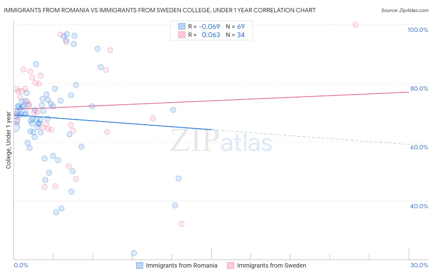 Immigrants from Romania vs Immigrants from Sweden College, Under 1 year