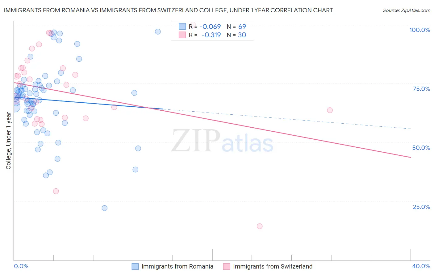 Immigrants from Romania vs Immigrants from Switzerland College, Under 1 year