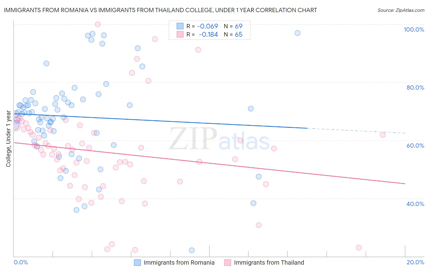 Immigrants from Romania vs Immigrants from Thailand College, Under 1 year
