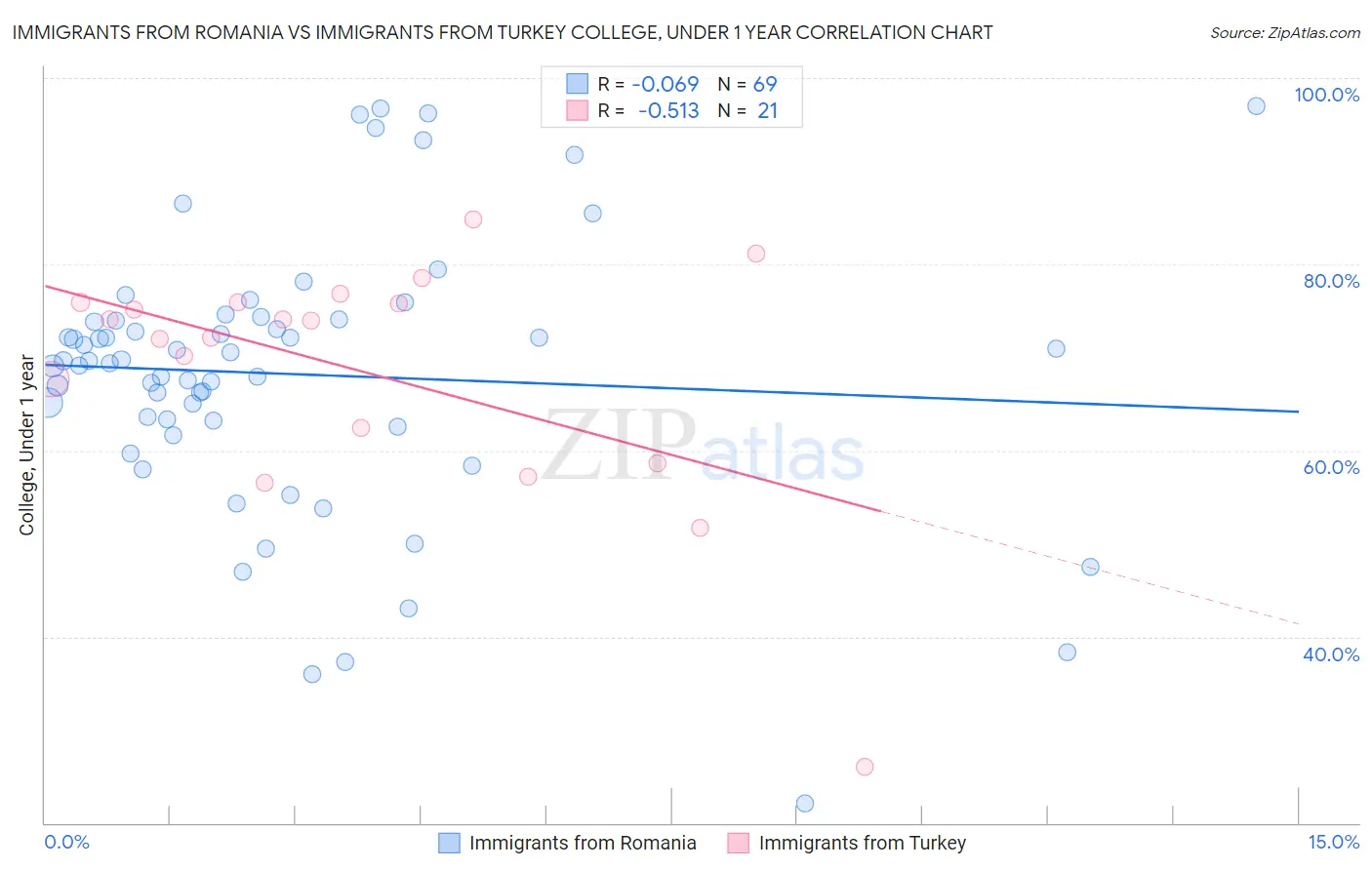 Immigrants from Romania vs Immigrants from Turkey College, Under 1 year