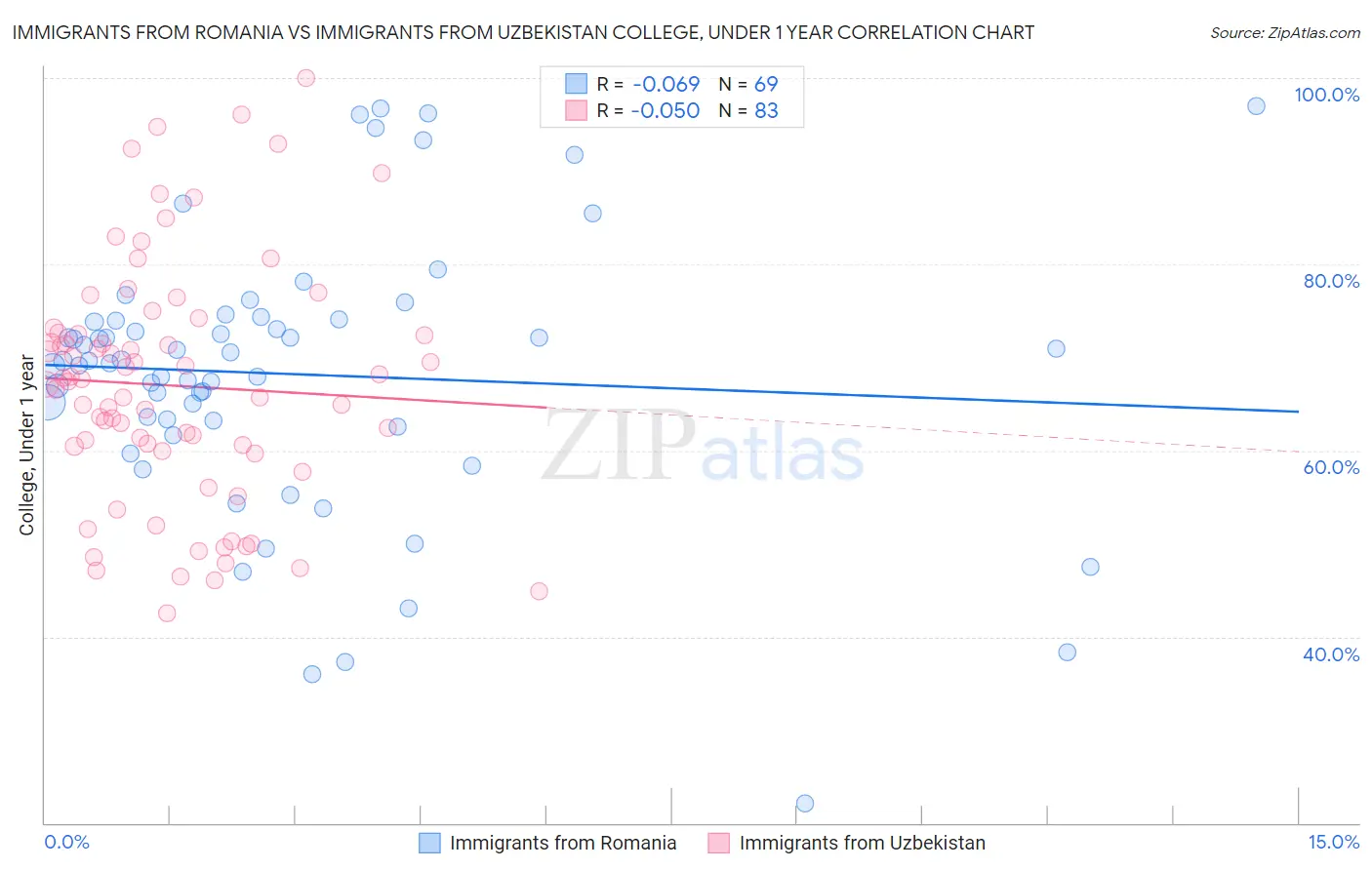 Immigrants from Romania vs Immigrants from Uzbekistan College, Under 1 year