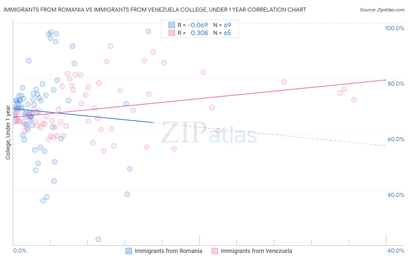 Immigrants from Romania vs Immigrants from Venezuela College, Under 1 year