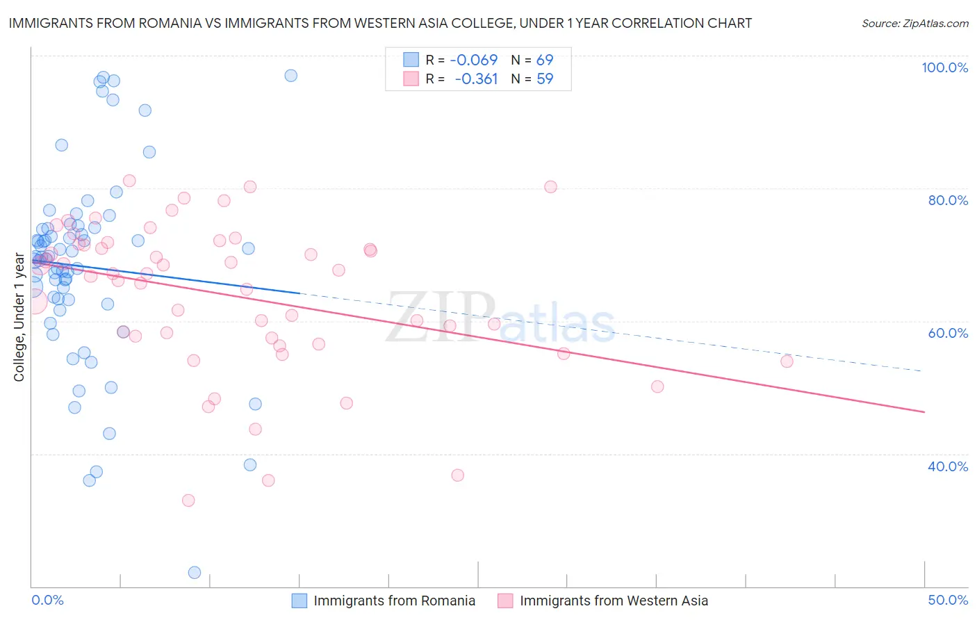 Immigrants from Romania vs Immigrants from Western Asia College, Under 1 year