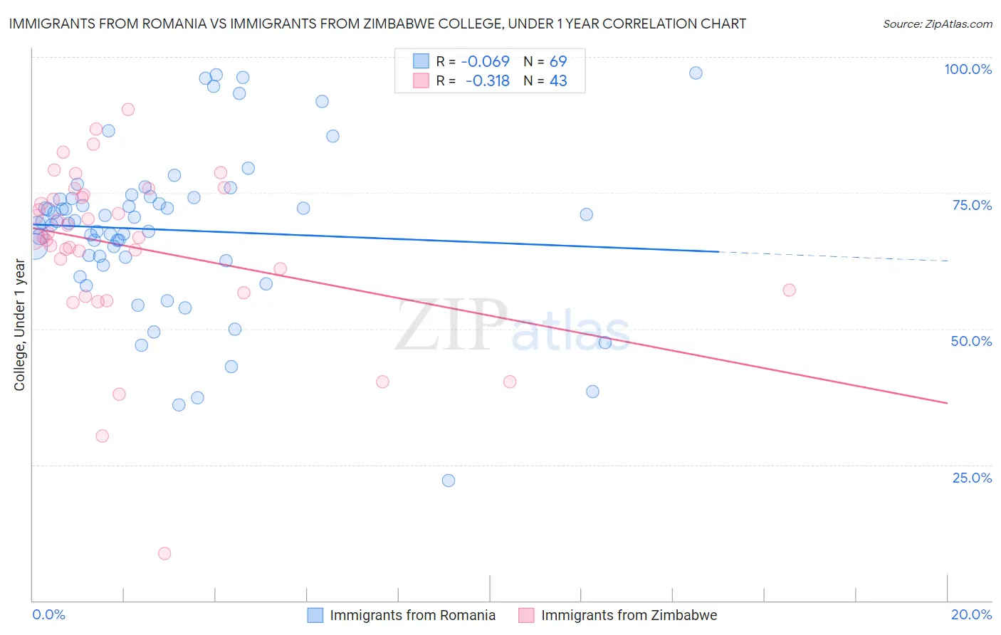 Immigrants from Romania vs Immigrants from Zimbabwe College, Under 1 year