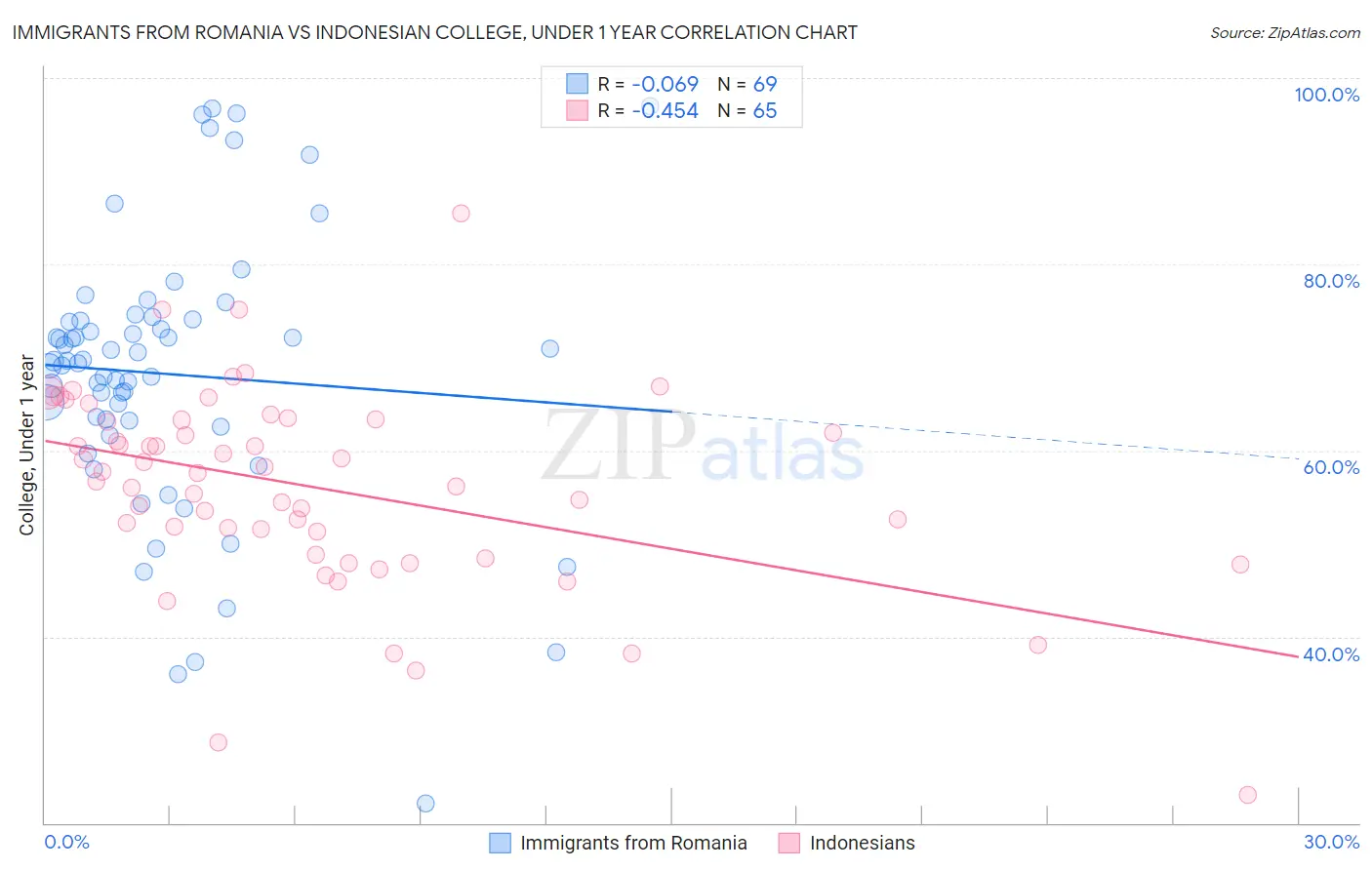 Immigrants from Romania vs Indonesian College, Under 1 year