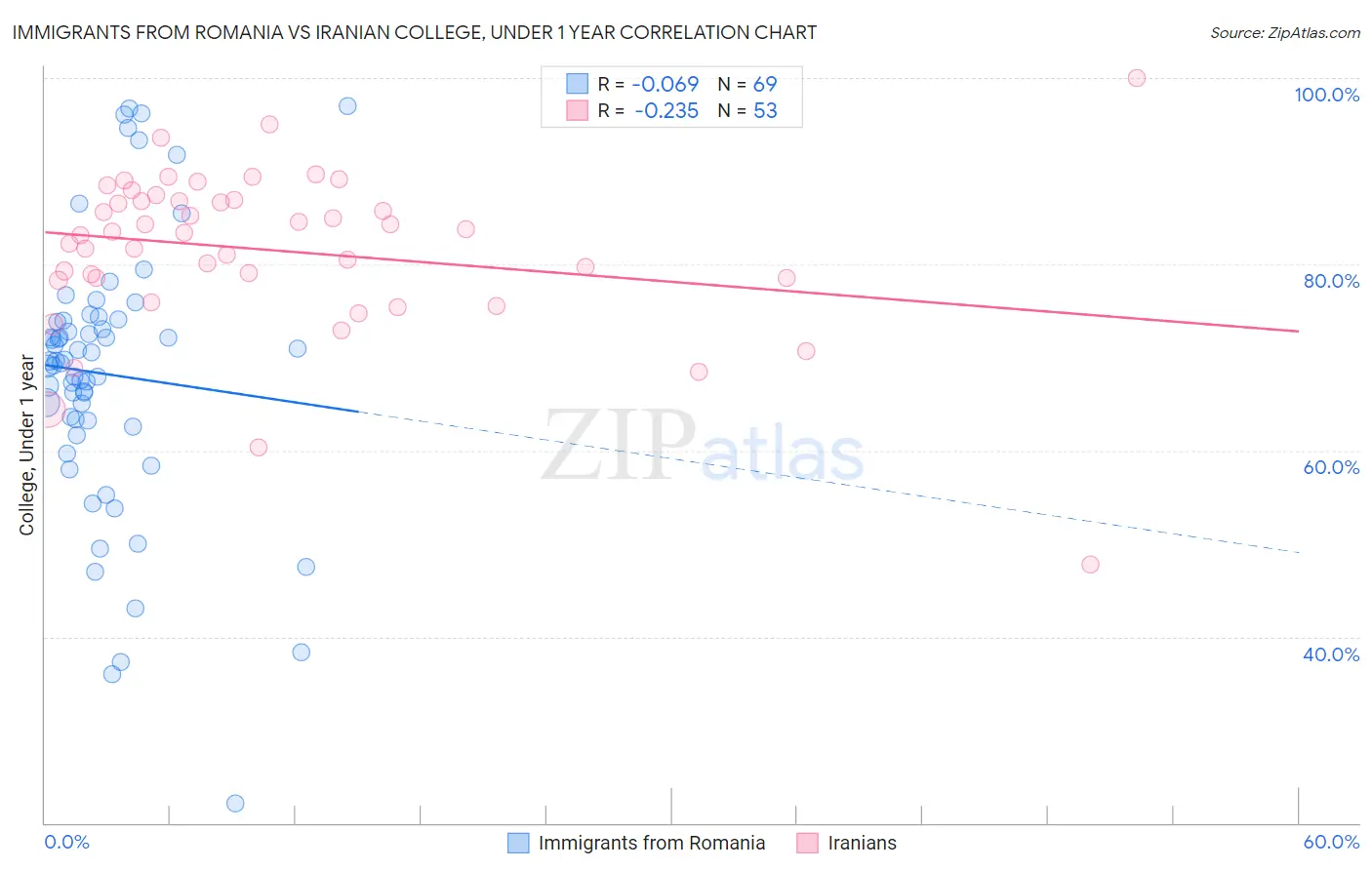 Immigrants from Romania vs Iranian College, Under 1 year
