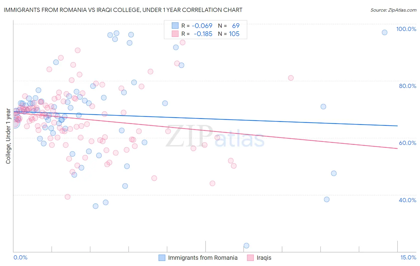 Immigrants from Romania vs Iraqi College, Under 1 year