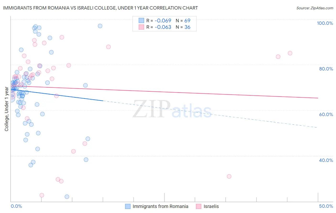 Immigrants from Romania vs Israeli College, Under 1 year