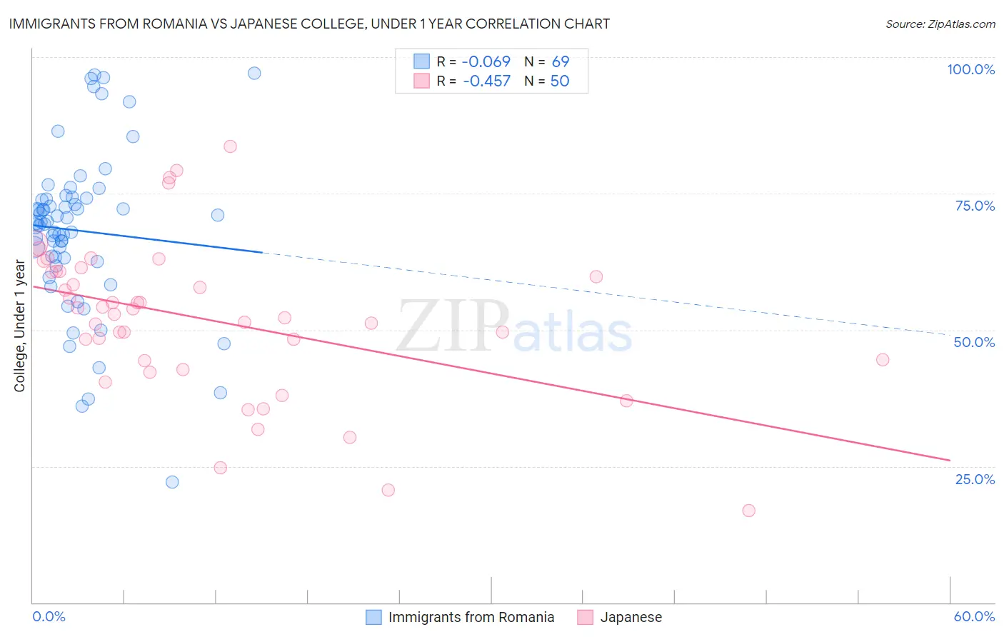 Immigrants from Romania vs Japanese College, Under 1 year