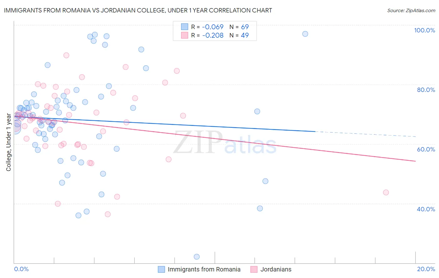 Immigrants from Romania vs Jordanian College, Under 1 year