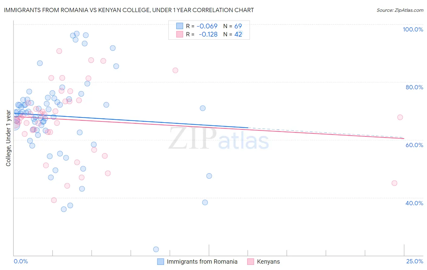 Immigrants from Romania vs Kenyan College, Under 1 year