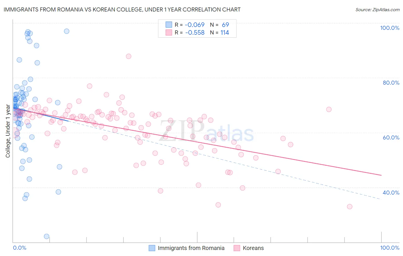 Immigrants from Romania vs Korean College, Under 1 year