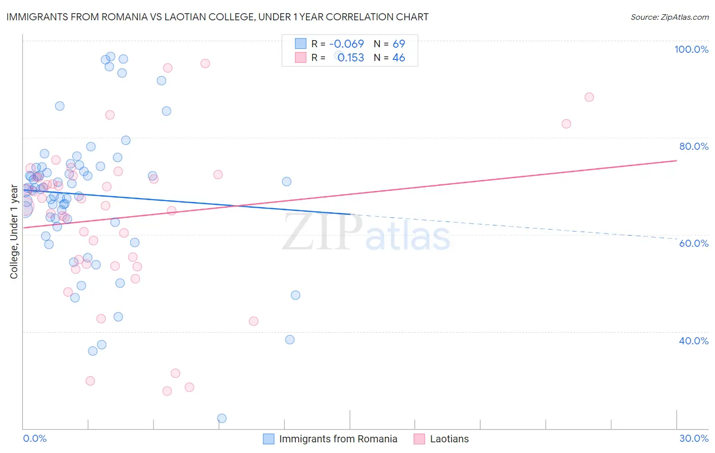 Immigrants from Romania vs Laotian College, Under 1 year