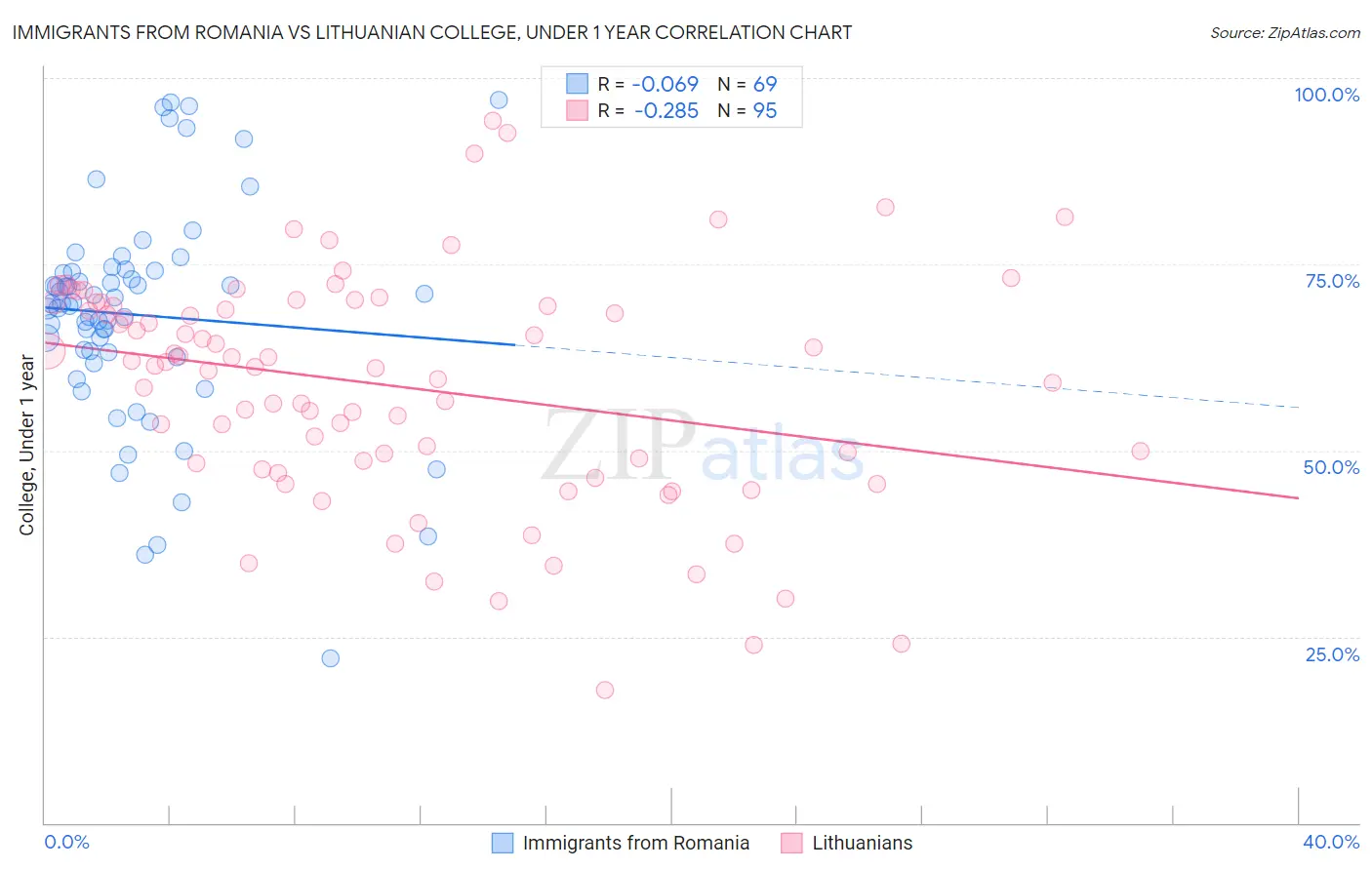 Immigrants from Romania vs Lithuanian College, Under 1 year