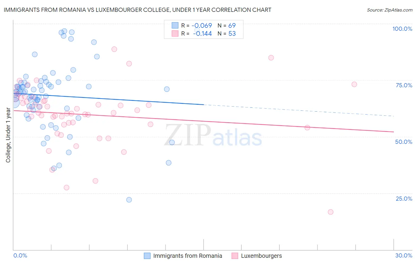 Immigrants from Romania vs Luxembourger College, Under 1 year