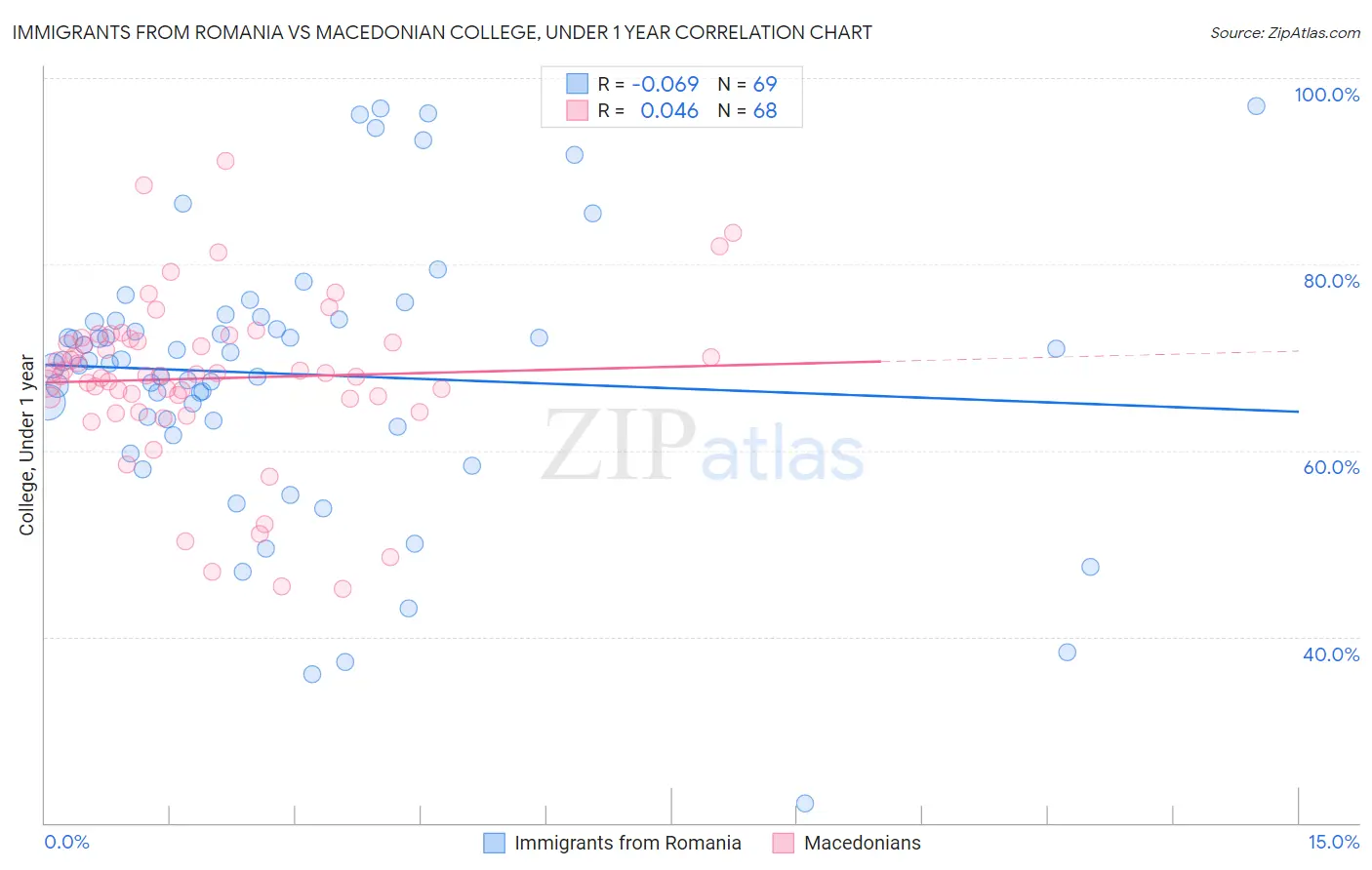 Immigrants from Romania vs Macedonian College, Under 1 year