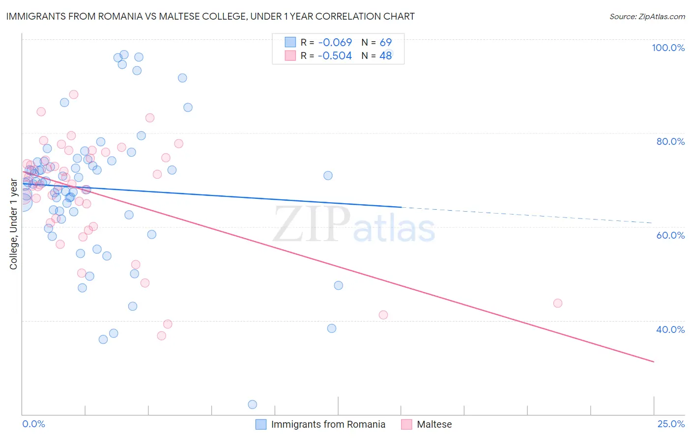 Immigrants from Romania vs Maltese College, Under 1 year