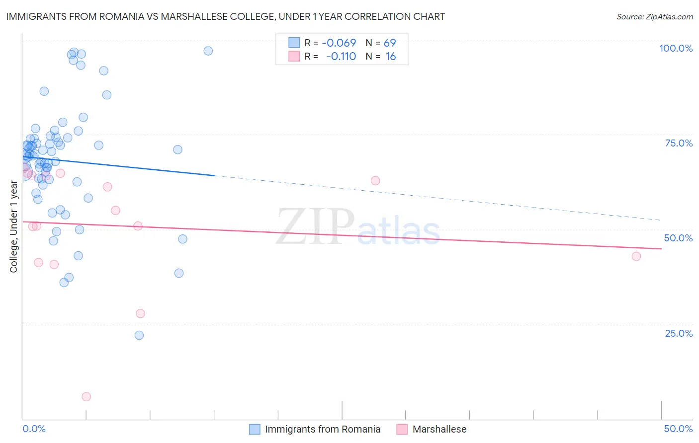 Immigrants from Romania vs Marshallese College, Under 1 year