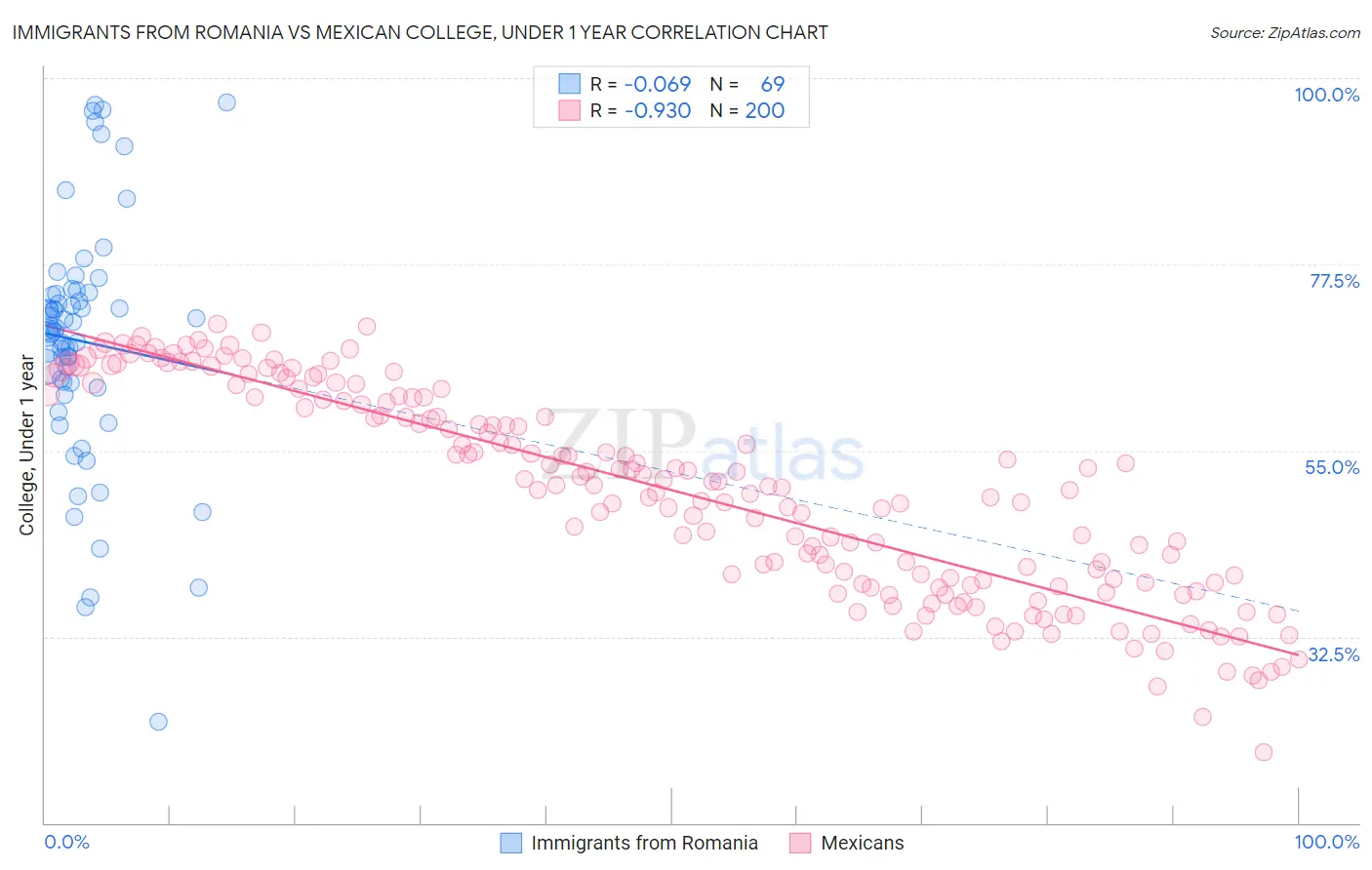 Immigrants from Romania vs Mexican College, Under 1 year
