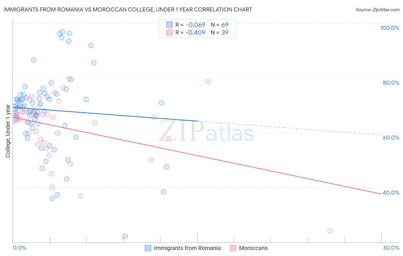 Immigrants from Romania vs Moroccan College, Under 1 year