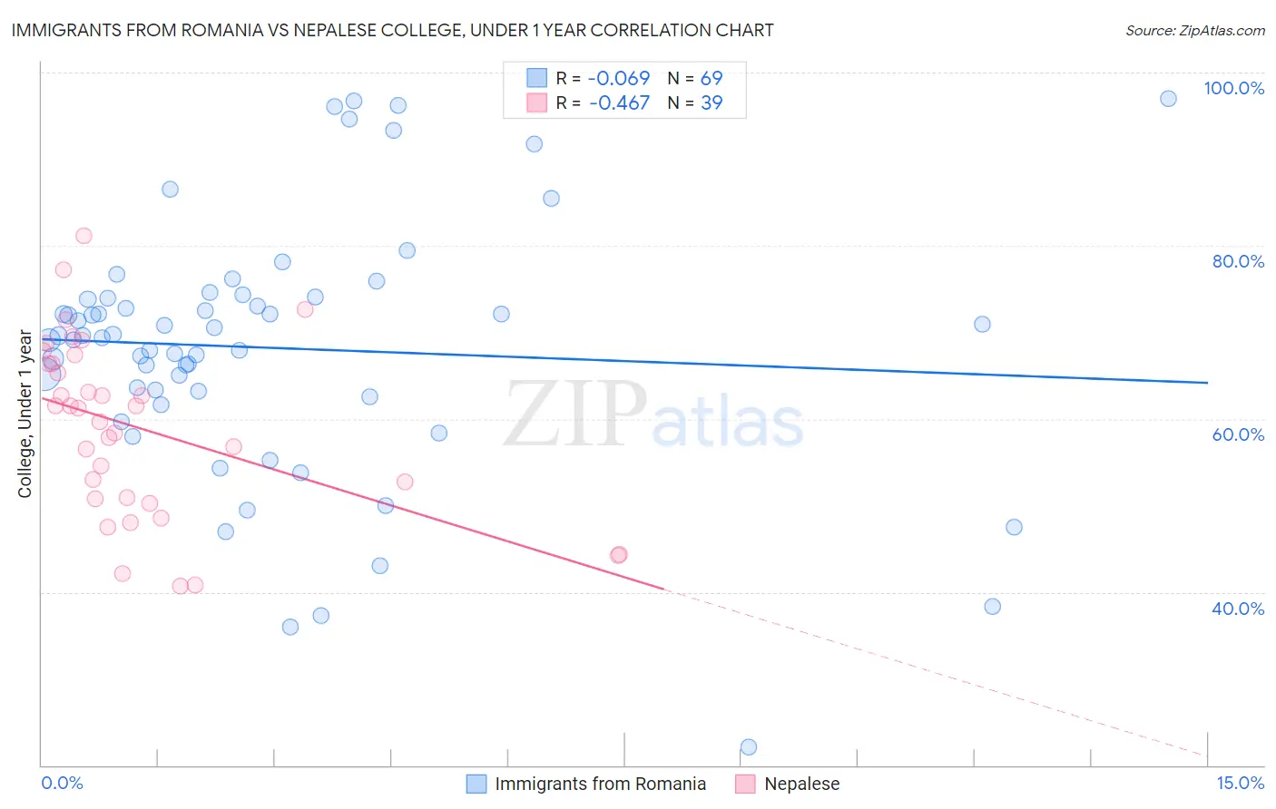 Immigrants from Romania vs Nepalese College, Under 1 year