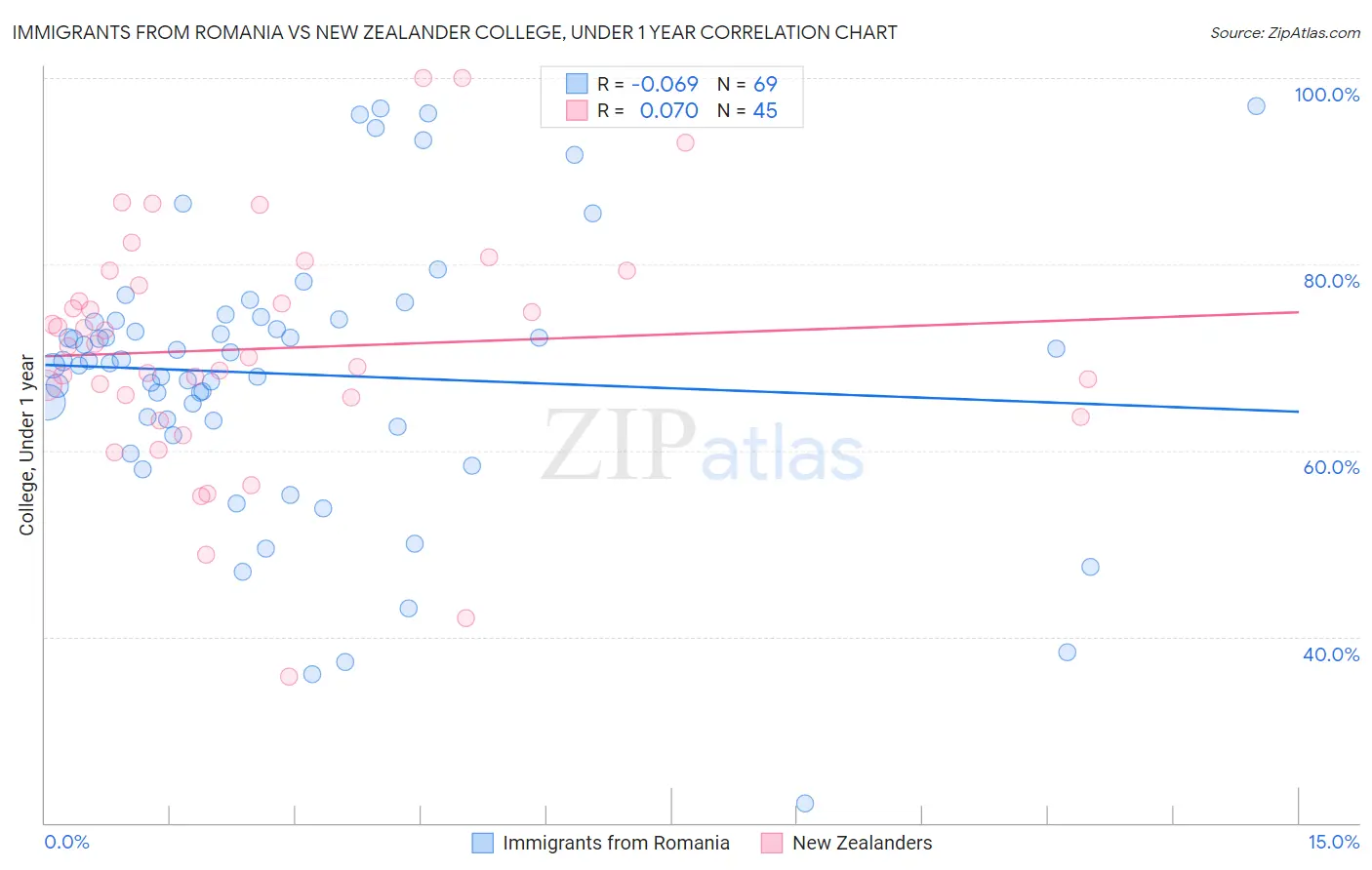 Immigrants from Romania vs New Zealander College, Under 1 year