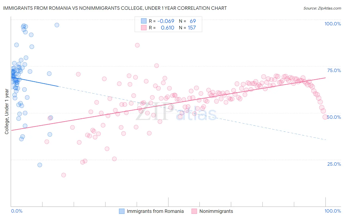 Immigrants from Romania vs Nonimmigrants College, Under 1 year