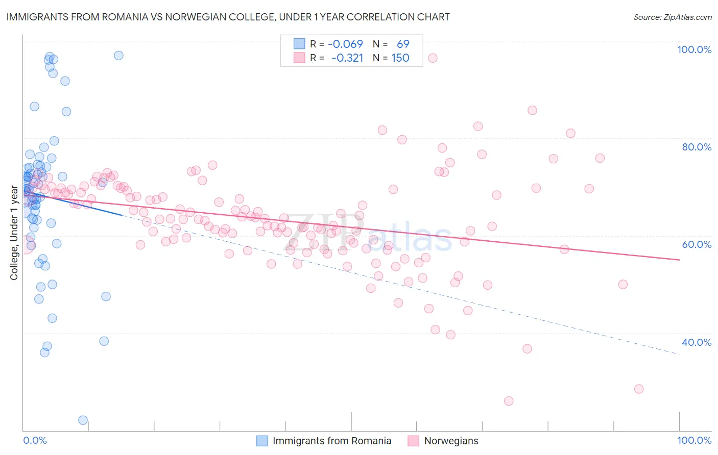 Immigrants from Romania vs Norwegian College, Under 1 year