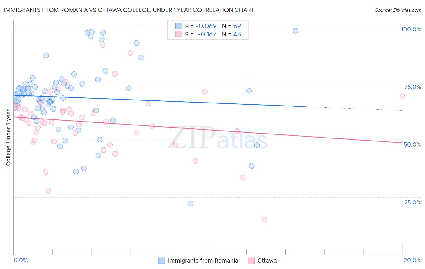 Immigrants from Romania vs Ottawa College, Under 1 year