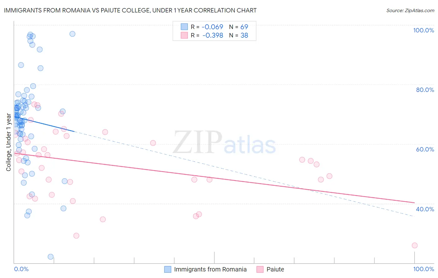 Immigrants from Romania vs Paiute College, Under 1 year