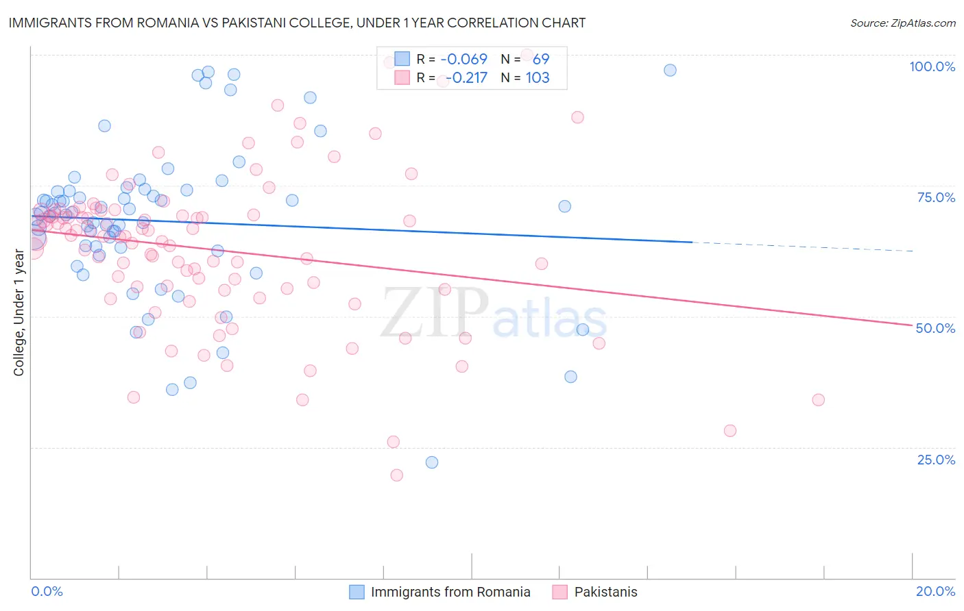 Immigrants from Romania vs Pakistani College, Under 1 year