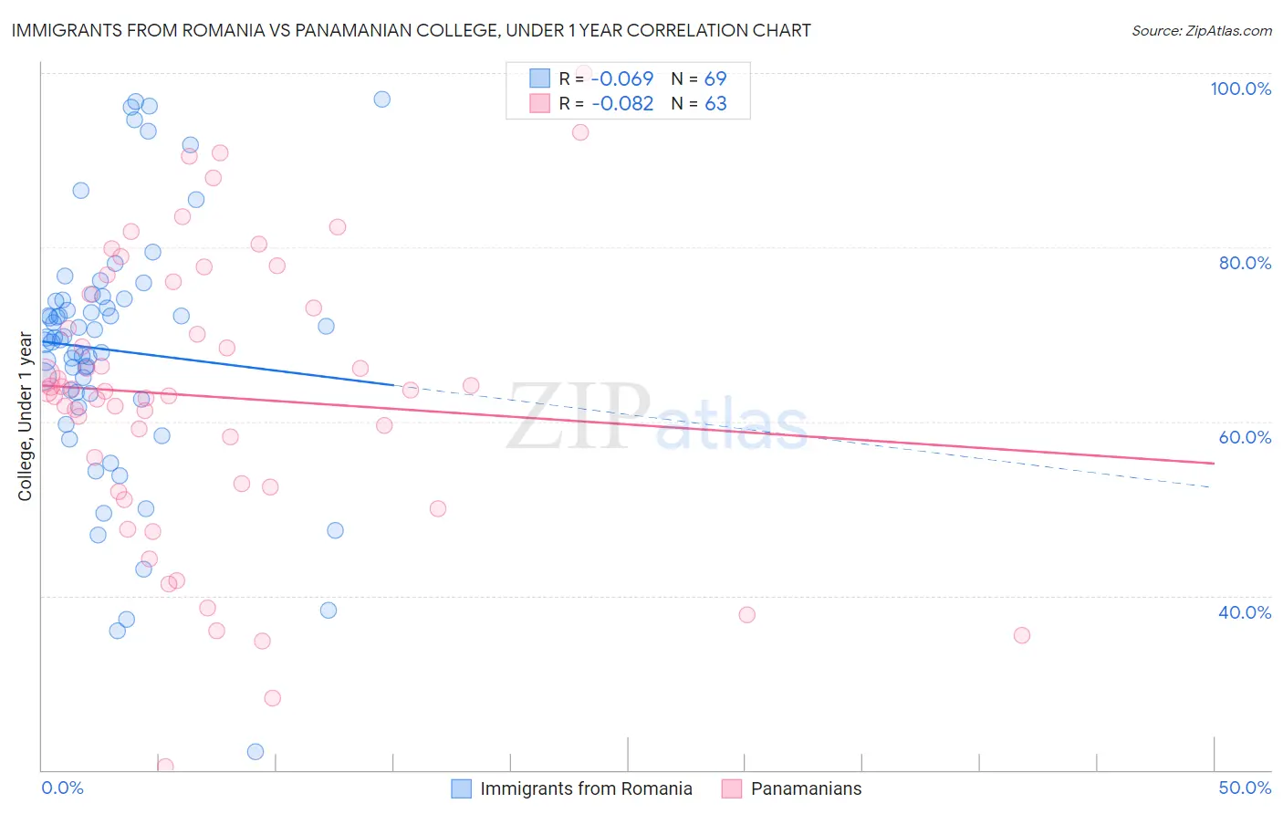 Immigrants from Romania vs Panamanian College, Under 1 year