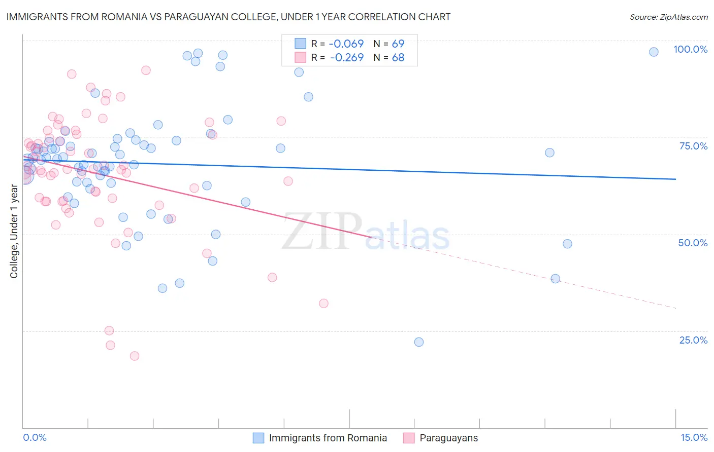 Immigrants from Romania vs Paraguayan College, Under 1 year