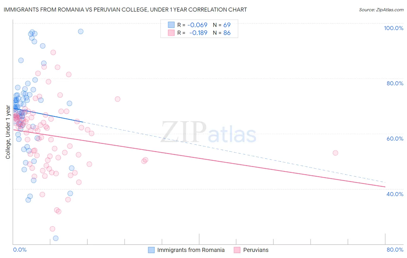Immigrants from Romania vs Peruvian College, Under 1 year