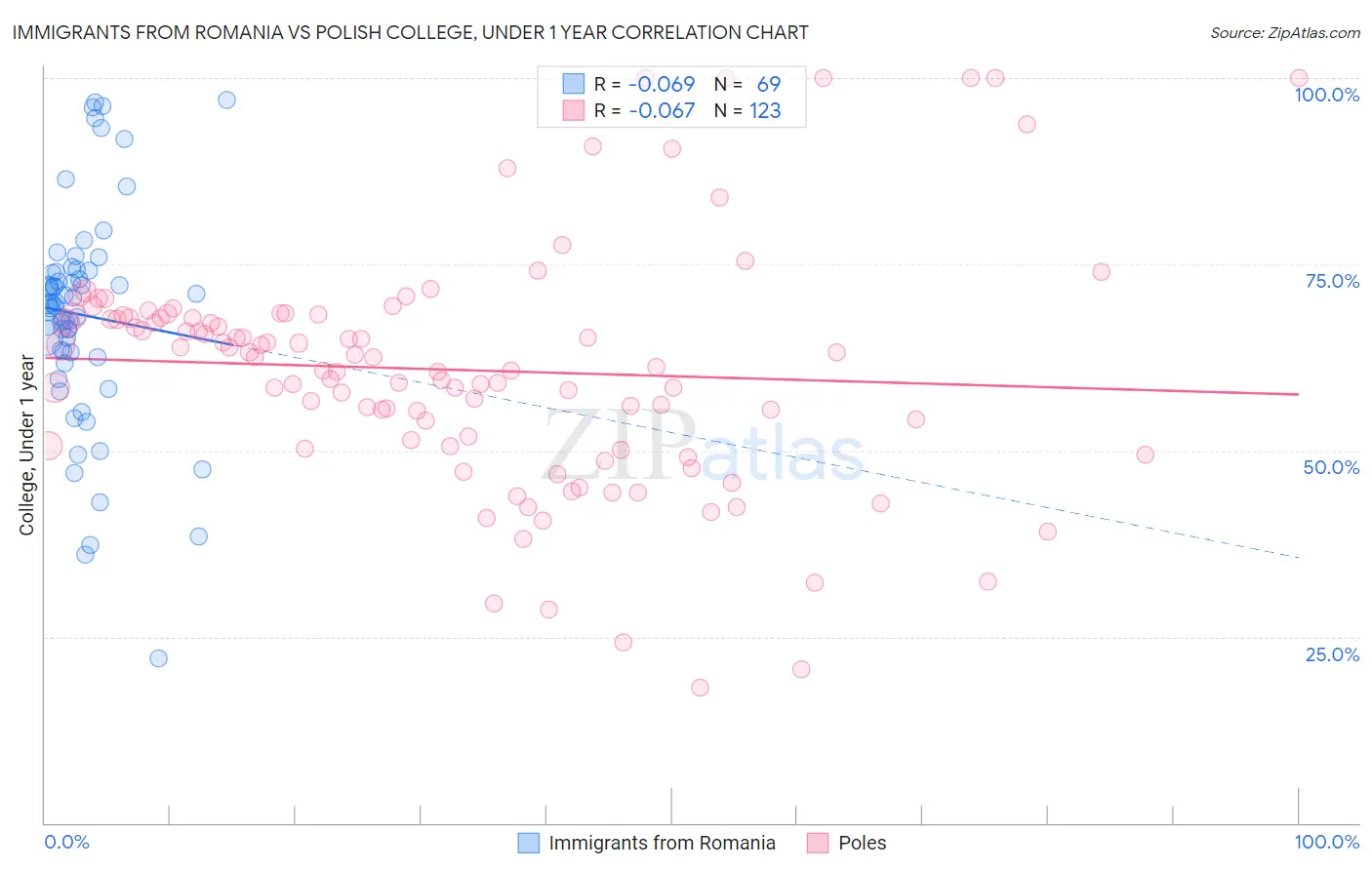 Immigrants from Romania vs Polish College, Under 1 year