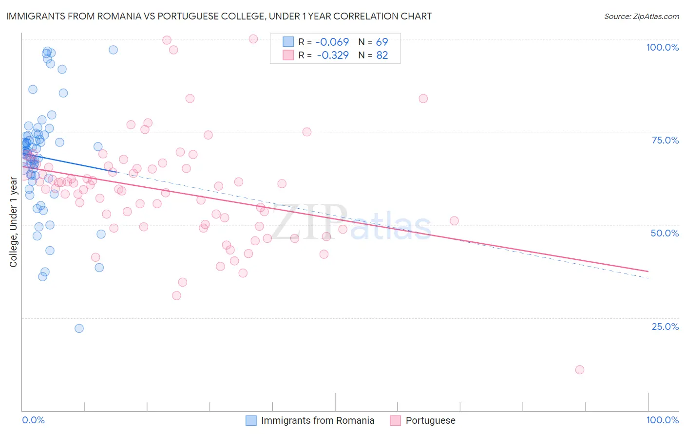 Immigrants from Romania vs Portuguese College, Under 1 year