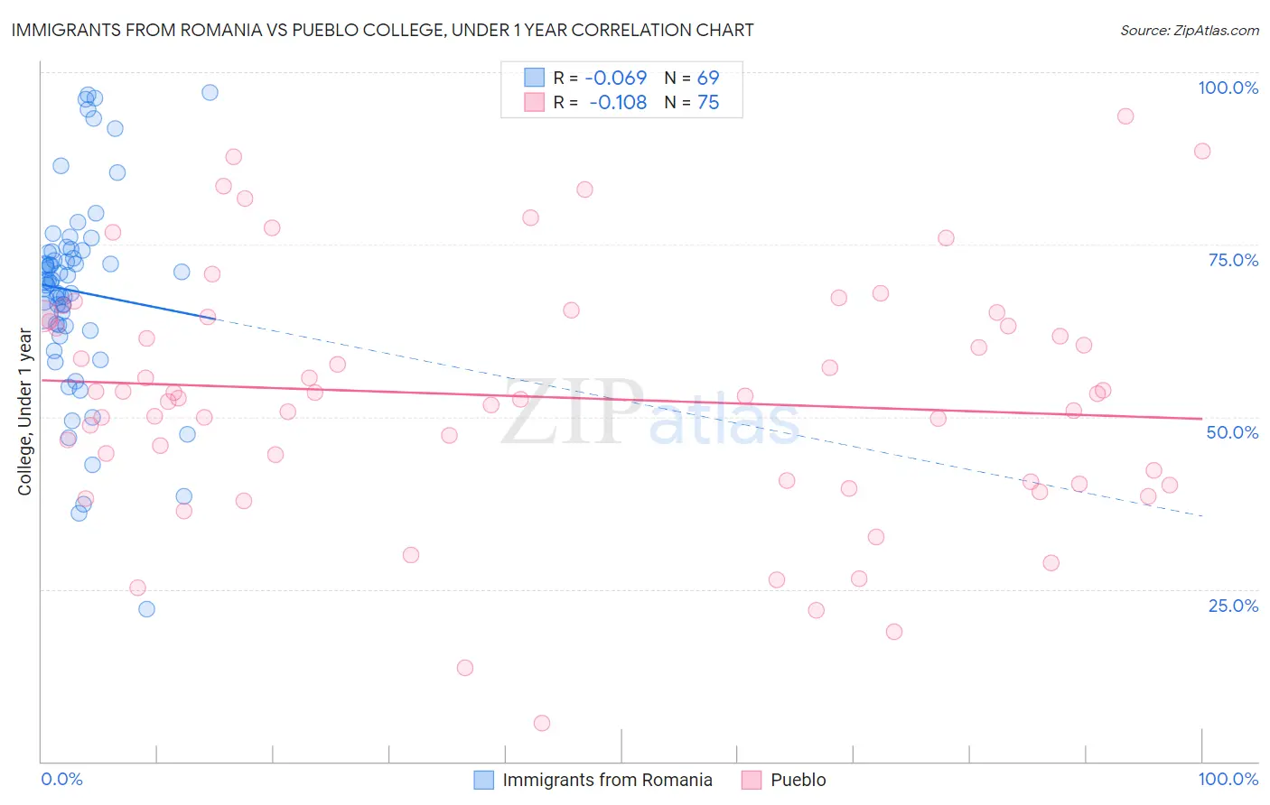 Immigrants from Romania vs Pueblo College, Under 1 year