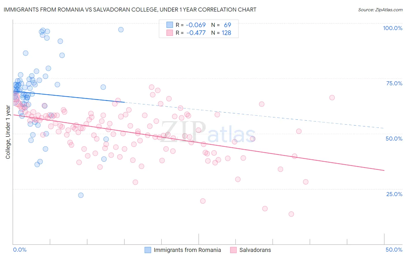 Immigrants from Romania vs Salvadoran College, Under 1 year