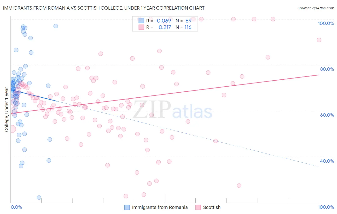 Immigrants from Romania vs Scottish College, Under 1 year