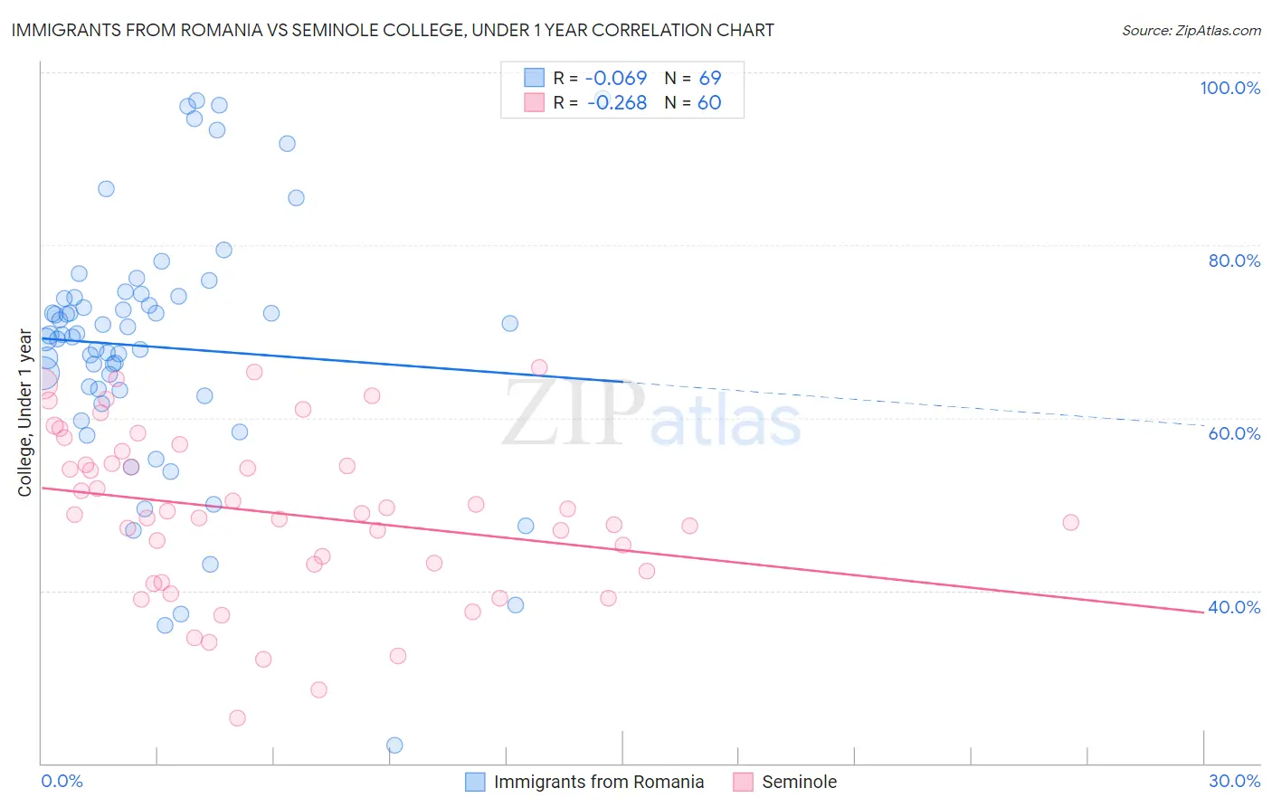 Immigrants from Romania vs Seminole College, Under 1 year