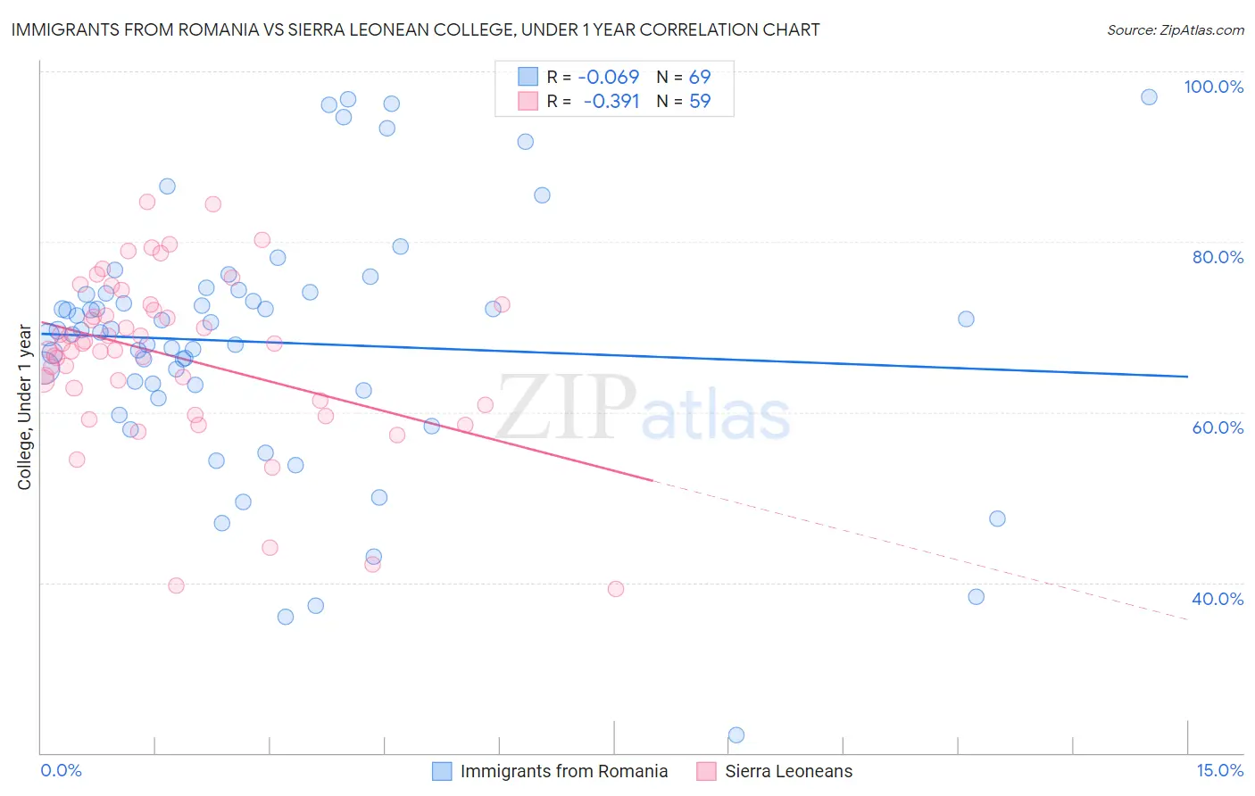 Immigrants from Romania vs Sierra Leonean College, Under 1 year