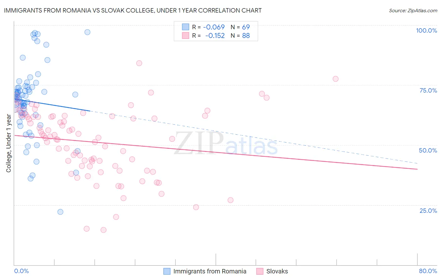 Immigrants from Romania vs Slovak College, Under 1 year