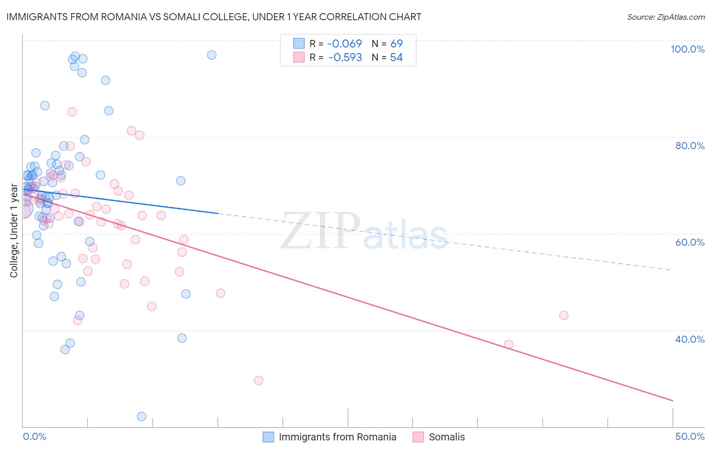 Immigrants from Romania vs Somali College, Under 1 year