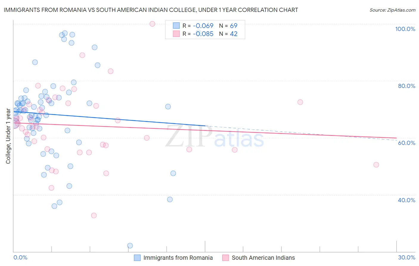 Immigrants from Romania vs South American Indian College, Under 1 year
